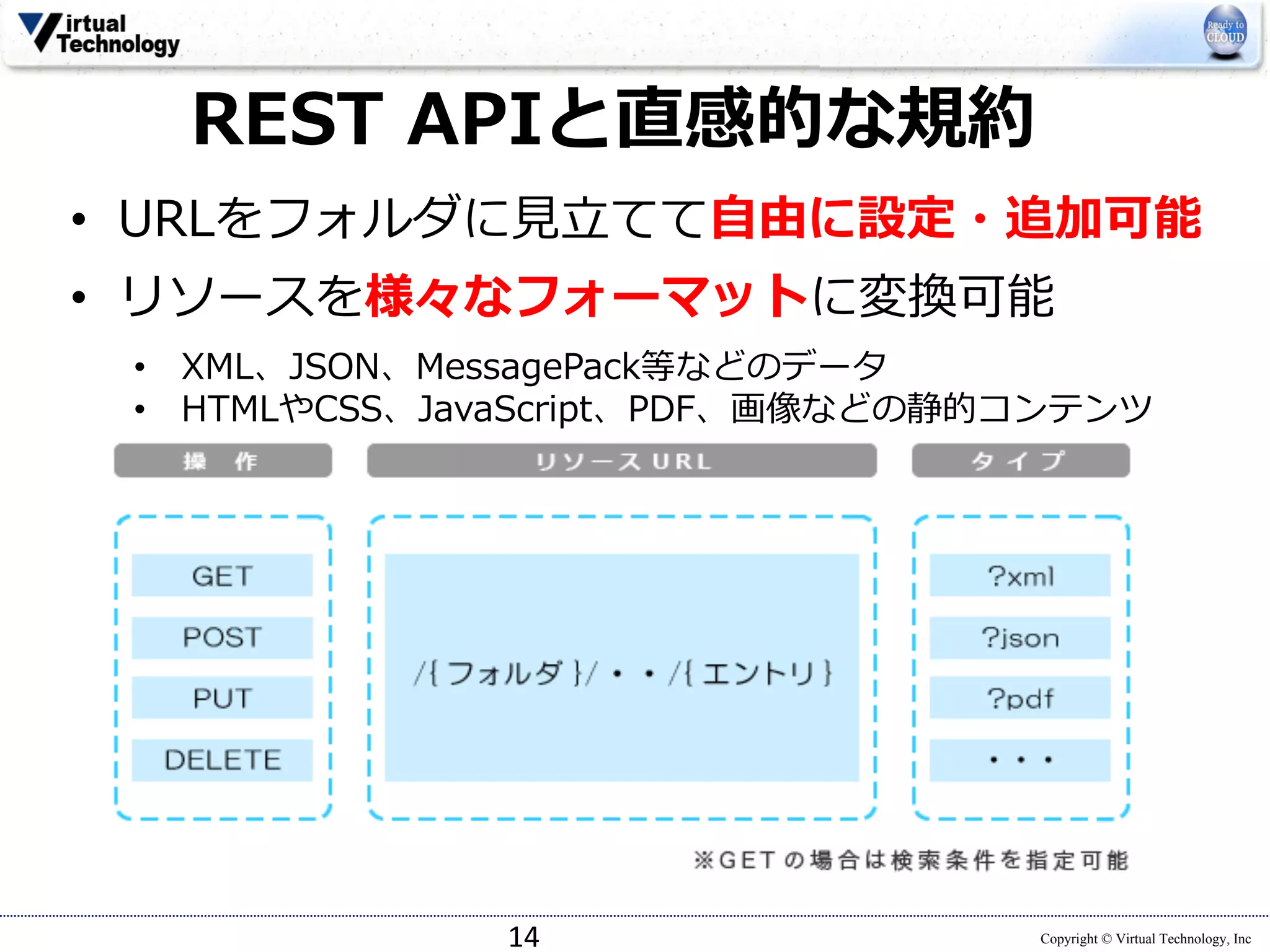 Copyright © Virtual Technology, Inc14
• URLをフォルダに⾒⽴てて⾃由に設定・追加可能
• リソースを様々なフォーマットに変換可能
• XML、JSON、MessagePack等などのデータ
• HTMLやCSS、JavaScript、PDF、画像などの静的コンテンツ
REST APIと直感的な規約
 