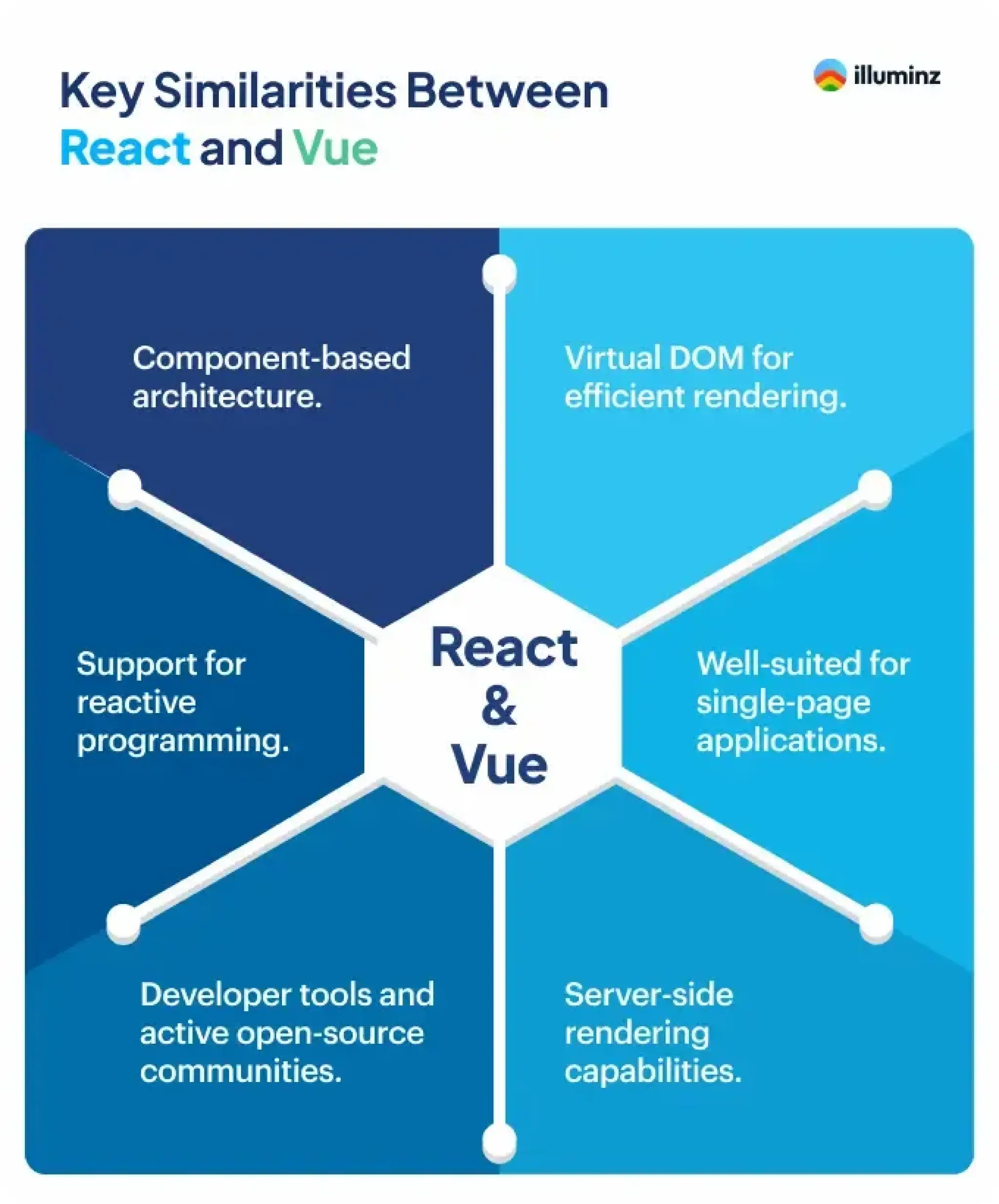 React vs. Vue: Exploring the Battle of Frontend Frameworks | PDF