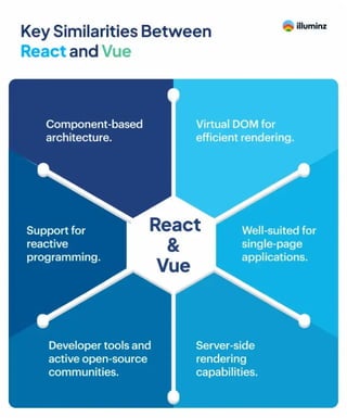 React vs. Vue: Exploring the Battle of Frontend Frameworks