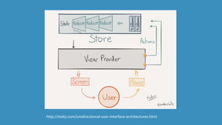 http://staltz.com/unidirectional-user-interface-architectures.html
 