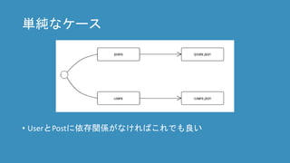 単純なケース
• UserとArticleに依存関係がなければこれでも良い
 