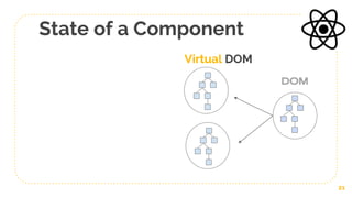 State of a Component
21
Virtual DOM
 