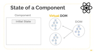 State of a Component
22
Virtual DOM
 