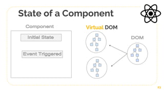 State of a Component
23
Virtual DOM
 