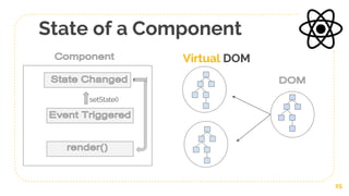 State of a Component
25
Virtual DOM
setState()
 