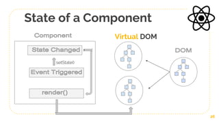 State of a Component
26
Virtual DOM
setState()
 