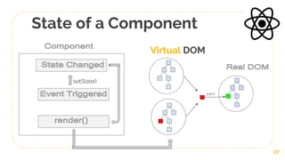 State of a Component
27
setState()
patch
Virtual DOM
 
