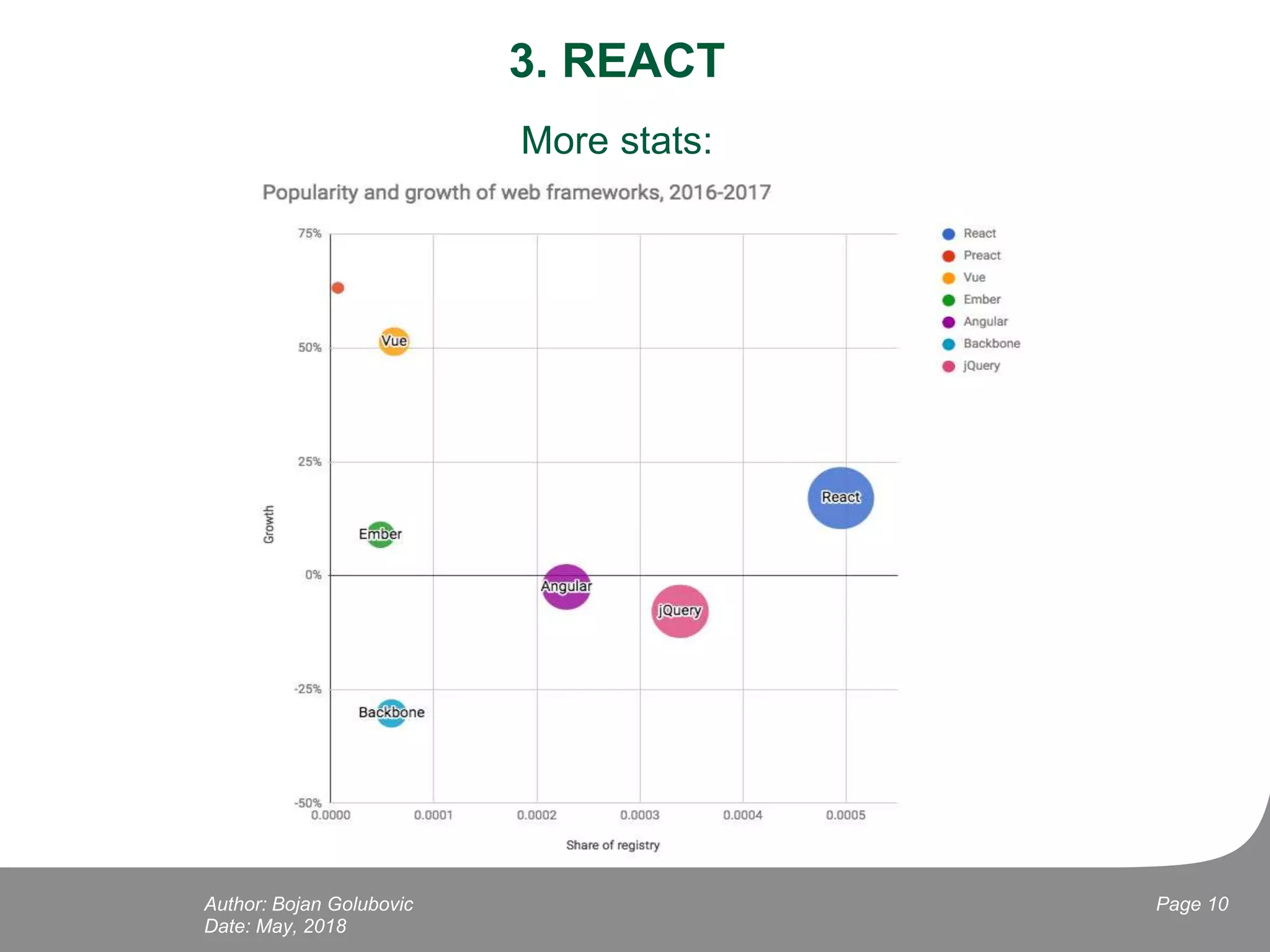 3. REACT
More stats:
Date: May, 2018
Page 10Author: Bojan Golubovic
 