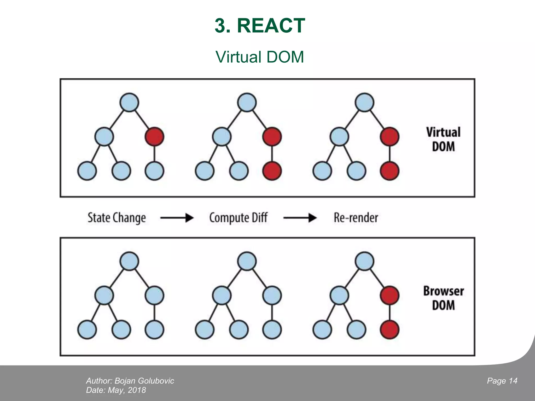 3. REACT
Virtual DOM
Date: May, 2018
Page 14Author: Bojan Golubovic
 