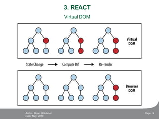 3. REACT
Virtual DOM
Date: May, 2018
Page 14Author: Bojan Golubovic
 