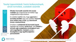 3
∕ Minden harmadik vásárlót érte tavaly
csalódás egy megvásárolt termékkel vagy
szolgáltatással kapcsolatban
∕ A csalódás legfőbb oka, hogy ugyanazt a
terméket később vagy más üzletben hasonló
áron találta meg a vevő, így átverésnek
érezte a kedvezményt
∕ Emellett a csalódottak bő harmada kapott
legalább egy esetben sérült árut, szűk ötödük a
termék vagy szolgáltatás minőségével nem
volt megelégedve, hatoduk pedig a
kiszolgálásra vagy ügyfélszolgálatra
panaszkodott
Tavalyi tapasztalatok: hamis kedvezmények,
sérült termékek, csalódott vásárlók
Forrás: Reacty Digital omnibusz kutatás, 18-79 éves magyar lakosság, 2021. szeptember,
n=314, akik vásároltak 2020-ban Black Friday akcióban; n=89, akit ért valamilyen csalódás a 2020-as Black Friday akció során
28%
72%
Nem érte csalódás
Érte csalódás
 