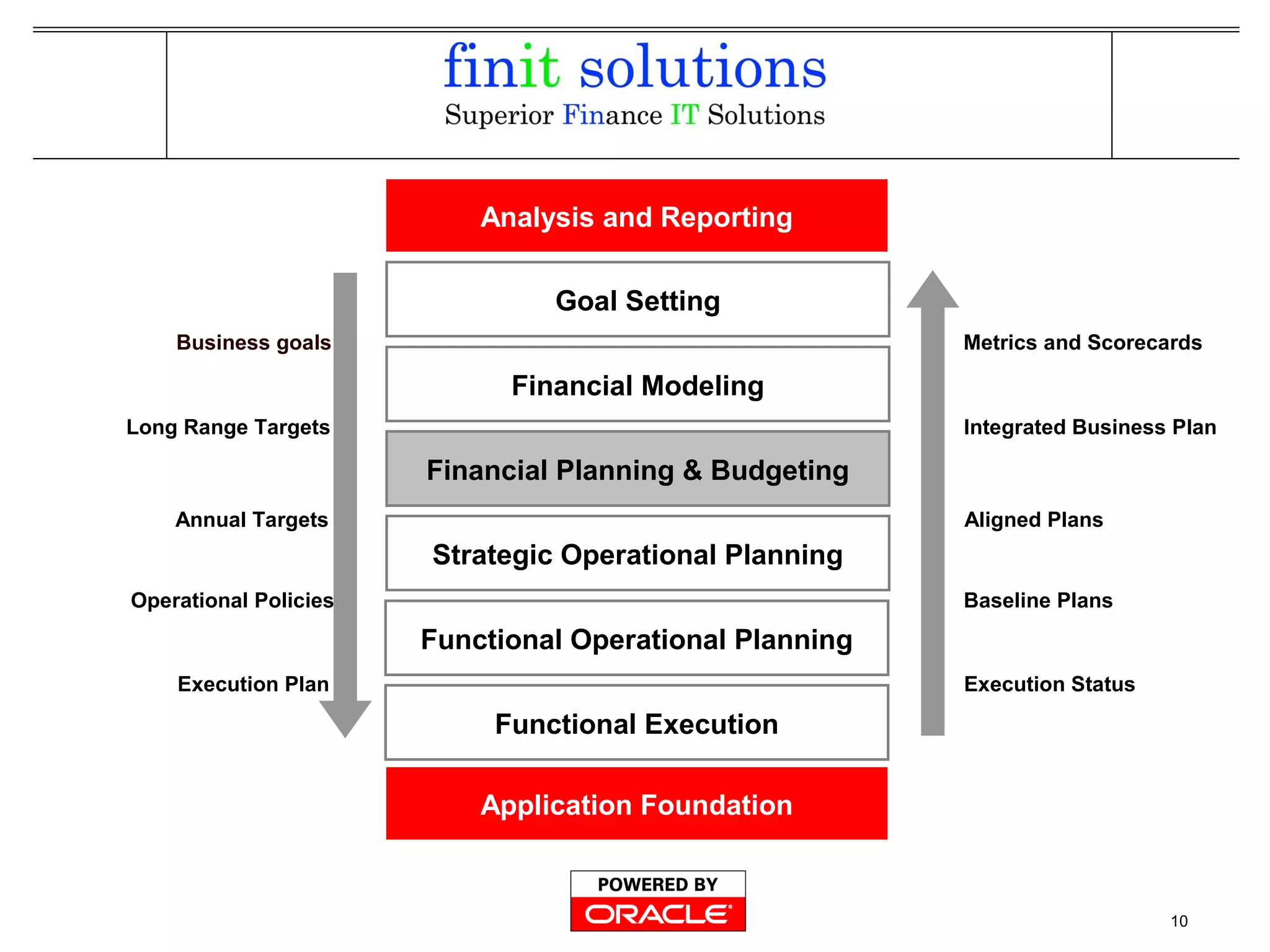 10
Application Foundation
Analysis and Reporting
Goal Setting
Financial Modeling
Financial Planning & Budgeting
Strategic Operational Planning
Functional Operational Planning
Functional Execution
Business goals
Long Range Targets
Annual Targets
Operational Policies
Execution Plan Execution Status
Baseline Plans
Aligned Plans
Integrated Business Plan
Metrics and Scorecards
 