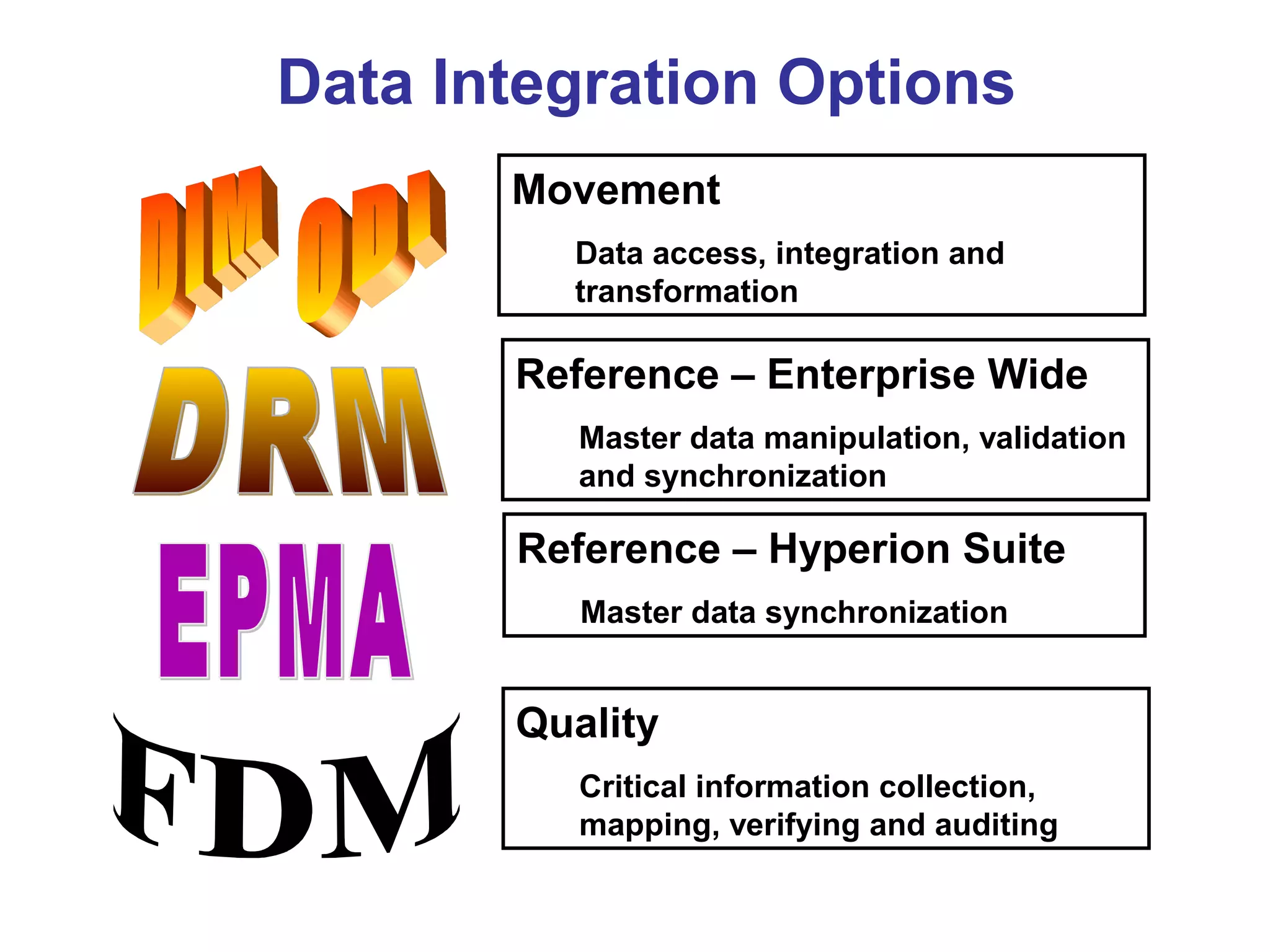 Movement
Data access, integration and
transformation
Quality
Critical information collection,
mapping, verifying and auditing
Reference – Enterprise Wide
Master data manipulation, validation
and synchronization
Reference – Hyperion Suite
Master data synchronization
Data Integration Options
 