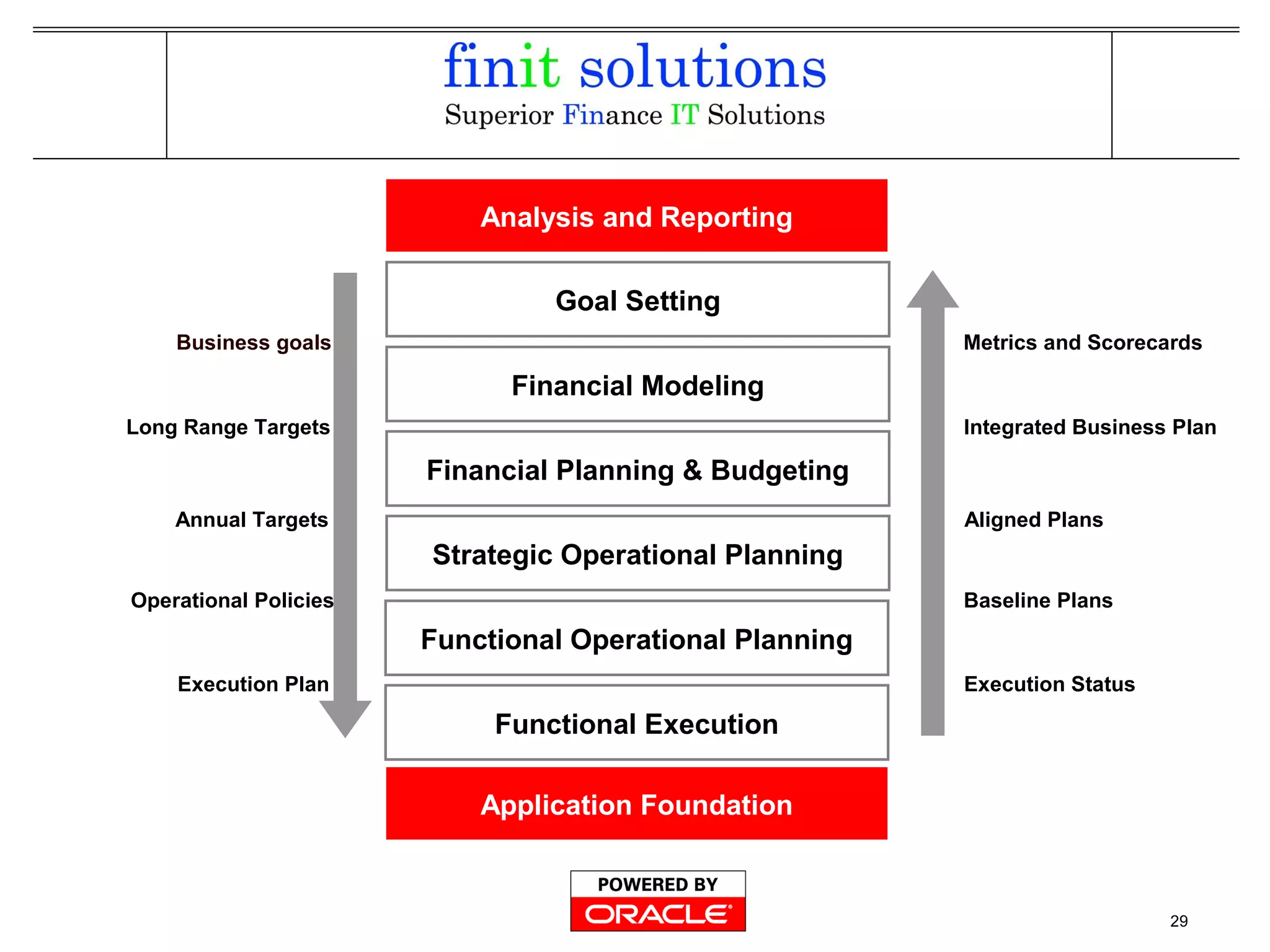 29
Application Foundation
Analysis and Reporting
Goal Setting
Financial Modeling
Financial Planning & Budgeting
Strategic Operational Planning
Functional Operational Planning
Functional Execution
Business goals
Long Range Targets
Annual Targets
Operational Policies
Execution Plan Execution Status
Baseline Plans
Aligned Plans
Integrated Business Plan
Metrics and Scorecards
 