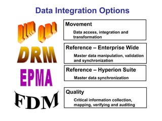 Movement
Data access, integration and
transformation
Quality
Critical information collection,
mapping, verifying and auditing
Reference – Enterprise Wide
Master data manipulation, validation
and synchronization
Reference – Hyperion Suite
Master data synchronization
Data Integration Options
 
