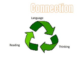 Language
Reading
Thinking
 