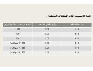 ‫كمية‬‫اإلسمنت‬‫بالكيلو‬‫غرام‬ ‫ر‬‫المكعب‬
1400 1.
700 1.
600 1.
450)9‫شواالت‬( 1.
350)7‫شواالت‬( 1.
300)6‫شواالت‬( 1.
‫المختلفة‬ ‫للخلطات‬ ‫الالزم‬ ‫االسمنت‬ ‫كمية‬:
‫الركم‬‫بالمتر‬ ‫نسبة‬‫الخلطة‬
.00 1:1
.00 1:2
.00 1:3
.00 1:4
.00 1:5
.00 1:6
 