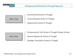 © 2009 South-Western, a part of Cengage Learning. All rights reserved. 1–10
Figure
1.1 Entrepreneurial Schools-of-Thought Approach
 