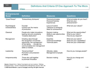© 2009 South-Western, a part of Cengage Learning. All rights reserved. 1–14
Table
1.2 Definitions And Criteria Of One Approach To The Micro
View
Entrepreneurial
Model Definition Measures Questions
“Great Person” “Extraordinary Achievers” Personal principles
Personal histories
Experiences
What principles do you have?
What are your
achievements?
Psychological
Characteristics
Founder
Control over the means
of production
Locus of control
Tolerance of ambiguity
Need for achievement
What are your values?
Classical People who make innovations
bearing risk and uncertainty
“Creative destruction”
Decision making
Ability to see opportunities
Creativity
What are the opportunities?
What is your vision?
How do you respond?
Management Creating value through
the recognition of business
opportunity, the management
of risk taking . . . through the
communicative and management
skills to mobilize . . .
Expertise
Technical knowledge
Technical plans
What are your plans?
What are your capabilities?
What are your credentials?
Leadership “Social architect”
Promotion and protection
of values
Attitudes, styles
Management of people
How do you manage people?
Intrapreneurship Those who pull together
to promote innovation
Decision making How do you change and
adapt?
Source: Adapted from J. Barton Cunningham and Joe Lischeron, “Defining
Entrepreneurship,” Journal of Small Business Management (January 1991): 56.
 