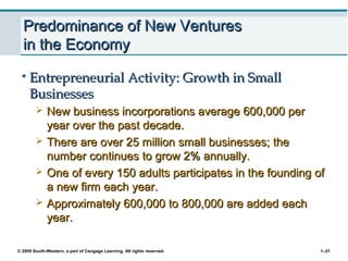 © 2009 South-Western, a part of Cengage Learning. All rights reserved. 1–21
Predominance of New VenturesPredominance of New Ventures
in the Economyin the Economy
• Entrepreneurial Activity: Growth in SmallEntrepreneurial Activity: Growth in Small
BusinessesBusinesses
 New business incorporations average 600,000 perNew business incorporations average 600,000 per
year over the past decade.year over the past decade.
 There are over 25 million small businesses; theThere are over 25 million small businesses; the
number continues to grow 2% annually.number continues to grow 2% annually.
 One of every 150 adults participates in the founding ofOne of every 150 adults participates in the founding of
a new firm each year.a new firm each year.
 Approximately 600,000 to 800,000 are added eachApproximately 600,000 to 800,000 are added each
year.year.
 