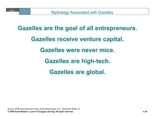 © 2009 South-Western, a part of Cengage Learning. All rights reserved. 1–25
Table
1.3 Mythology Associated with Gazelles
Gazelles are the goal of all entrepreneurs.
Gazelles receive venture capital.
Gazelles were never mice.
Gazelles are high-tech.
Gazelles are global.
Source: NFIB Small Business Policy Guide (Washington, D.C., November 2000), 31.
 