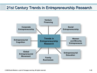 © 2009 South-Western, a part of Cengage Learning. All rights reserved. 1–29
21st Century Trends in Entrepreneurship Research21st Century Trends in Entrepreneurship Research
Venture
Financing
Social
Entrepreneurship
Corporate
Entrepreneurship
Trends in
Entrepreneurship
Research
Entrepreneurial
Cognition
Global
Entrepreneurial
Movement
Family
Businesses
Women
and Minority
Entrepreneurs
Entrepreneurial
Education
 