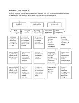 FIGURE OUT YOUR THOUGHTS
Working in groups, discuss the characteristics of emergent kids. Give the most dominant traits for each
of the stages of early literacy in terms of oral language, reading and writing skills.

Oral Skills

Early
emergent

Reading skills

Emergent
learner

Beginning
reader/writer

Writing skills

Almost fluent
reader/writer

Fluent
reader/writer

Read aloud,
storytelling, verbal
requests, oral
directions,
inquiries & wordplay

Growing oral
language facility,
oral language of
the story read ,
pleasure in oral
language

Self-corrected
speech, increased
oral language
vocabulary,
pleasure in words

Moving towards
language
fluency,
increased
pleasure in
language use

Increased
vocabulary,
appreciation to
importance of
speech

Beginning concept
of print, labeling,
naming, picture
reading, literature
enjoyment

Acquired concept
of print,
recognition of
environmental
print, letter sound
recognition

Additional
recognition skills
and strategies,
meaning
construction

Regular use of
word recognition
skills and
strategies,
growing meaning
construction,
varied reading
purposes

Capable decoder
with
comprehension
skills, critical
reading,
competent reader

Beginning concept
of print, labeling,
naming, picture
reading, literature
enjoyment

Spelling and
writing
conventions,
familiarity with
writing process,
meaning
construction

Varied writing
behavior, growing
use of mechanism
and convention,
employed writing
process

Varied writing
purposes,
pleasure in
writing

Purposeful
writing,
pleasurable
writing, persuasive
writing, self
editing, peer
editing

 