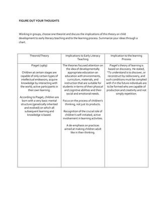 FIGURE OUT YOUR THOUGHTS

Working in groups, choose one theorist and discuss the implications of this theory on child
development to early literacy teaching and to the learning process. Summarize your ideas through a
chart.

Theorist/Theory

Implications to Early Literacy
Teaching

Implication to the learning
Process

Piaget (1969)

The theories focused attention on
the idea of developmentally
appropriate education-an
education with environments,
curriculum, materials, and
instruction that are suitable for
students in terms of their physical
and cognitive abilities and their
social and emotional needs.

Piaget’s theory of learning is
based on discovery. He stated,
“To understand is to discover, or
reconstruct by rediscovery, and
such conditions must be complied
with if in the future individuals are
to be formed who are capable of
production and creativity and not
simply repetition.

Children at certain stages are
capable of only certain types of
intellectual endeavors; acquire
knowledge by interacting with
the world; active participants in
their own learning.
According to Piaget, children are
born with a very basic mental
structure (genetically inherited
and evolved) on which all
subsequent learning and
knowledge is based.

Focus on the process of children's
thinking, not just its products.
Recognition of the crucial role of
children's self-initiated, active
involvement in learning activities.
A de-emphasis on practices
aimed at making children adult
like in their thinking.

 