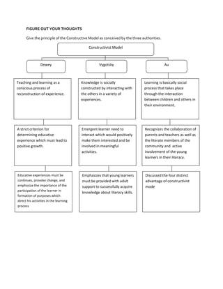 FIGURE OUT YOUR THOUGHTS
Give the principle of the Constructive Model as conceived by the three authorities.
Constructivist Model

Dewey

Vygotsky

Au

Teaching and learning as a
conscious process of
reconstruction of experience.

Knowledge is socially
constructed by interacting with
the others in a variety of
experiences.

Learning is basically social
process that takes place
through the interaction
between children and others in
their environment.

A strict criterion for
determining educative
experience which must lead to
positive growth.

Emergent learner need to
interact which would positively
make them interested and be
involved in meaningful
activities.

Recognizes the collaboration of
parents and teachers as well as
the literate members of the
community and active
involvement of the young
learners in their literacy.

Educative experiences must be
continues, provoke change, and
emphasize the importance of the
participation of the learner in
formation of purposes which
direct his activities in the learning
process

Emphasizes that young learners
must be provided with adult
support to successfully acquire
knowledge about literacy skills.

Discussed the four distinct
advantage of constructivist
mode

 
