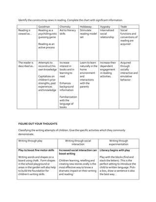 Identify the constructing views in reading. Complete the chart with significant information.

Reading is
viewed as…

Goodman
Chomsky
Reading as a
Aid to literacy
psycholinguistic skills
guessing game

Holdaway
Stimulate
reading model
set

Vygosky
Internalized
social
relationship

Teale
Social
functions and
conventions of
reading are
acquired

Learn to learn
naturally in the
home
environment
and
interactions
with the
parents

Increase their
dependent
engagement
in reading
activities.

Acquired
through
socially
interactive and
emulative
behavior

Reading as an
active process

The reader is
described as..

Attempts to
reconstruct his
own knowledge
Capitalizes on
children’s prior
strengths, past
experiences
and knowledge

Increase
interest in
books and in
learning to
read
Enhances
background
information
Familiarization
with the
language of
books

FIGURE OUT YOUR THOUGHTS
Classifying the writing attempts of children. Give the specific activities which they commonly
demonstrate.
Writing through play
Play to boost fine motor skills
Writing words and shapes on a
board using chalk. Form shapes
in the school playground or
areas in the garden will also help
to build the foundation for
children’s writing skills.

Writing through social
interaction
Increased social interaction can
boost writing
Children learning, retelling and
creating new stories orally is the
most effective way to know a
dramatic impact on their writing
and reading.’

Writing through
experimentation
Literacy begins with play
Play with the blocks (find and
stack the letters) .This is the
perfect setting to introduce the
child to written language. Picka-box, draw-a-sentence is also
the best way.

 