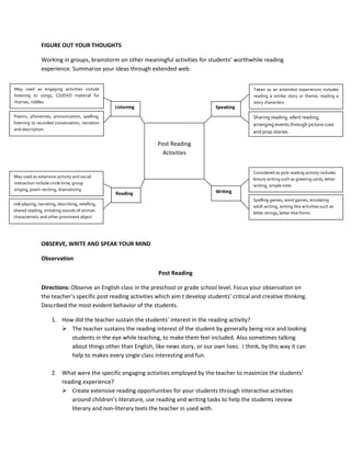 FIGURE OUT YOUR THOUGHTS
Working in groups, brainstorm on other meaningful activities for students’ worthwhile reading
experience. Summarize your ideas through extended web.
May used as engaging activities include
listening to songs, CD/DVD material for
rhymes, riddles.

Listening

Speaking

Poems, phonemes, pronunciation, spelling,
listening to recorded conversation, narration
and description.

Taken as an extended experiences includes
reading a similar story or theme, reading a
story characters

Sharing reading, silent reading,
arranging events through picture cues
and prop stories.

Post Reading
Activities

May used as extension activity and social
interaction include circle time, group
singing, poem reciting, dramatizing

Considered as post reading activity includes
leisure writing such as greeting cards, letter
writing, simple note.

Writing

Reading

Spelling games, word games, emulating
adult writing, writing-like activities such as
letter strings, letter-like forms

role playing, narrating, describing, retelling,
shared reading, imitating sounds of animas
characteristic and other prominent object

OBSERVE, WRITE AND SPEAK YOUR MIND
Observation
Post Reading
Directions: Observe an English class in the preschool or grade school level. Focus your observation on
the teacher’s specific post reading activities which aim t develop students’ critical and creative thinking.
Described the most evident behavior of the students.
1. How did the teacher sustain the students’ interest in the reading activity?
 The teacher sustains the reading interest of the student by generally being nice and looking
students in the eye while teaching, to make them feel included. Also sometimes talking
about things other than English, like news story, or our own lives. I think, by this way it can
help to makes every single class interesting and fun.
2. What were the specific engaging activities employed by the teacher to maximize the students’
reading experience?
 Create extensive reading opportunities for your students through interactive activities
around children’s literature, use reading and writing tasks to help the students review
literary and non-literary texts the teacher in used with.

 