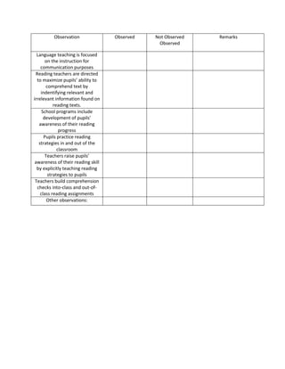 Observation
Language teaching is focused
on the instruction for
communication purposes
Reading teachers are directed
to maximize pupils’ ability to
comprehend text by
indentifying relevant and
irrelevant information found on
reading texts.
School programs include
development of pupils’
awareness of their reading
progress
Pupils practice reading
strategies in and out of the
classroom
Teachers raise pupils’
awareness of their reading skill
by explicitly teaching reading
strategies to pupils
Teachers build comprehension
checks into-class and out-ofclass reading assignments
Other observations:

Observed

Not Observed
Observed

Remarks

 