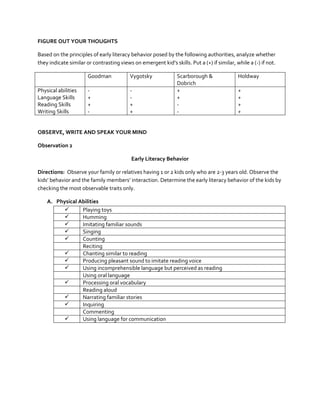 FIGURE OUT YOUR THOUGHTS
Based on the principles of early literacy behavior posed by the following authorities, analyze whether
they indicate similar or contrasting views on emergent kid’s skills. Put a (+) if similar, while a (-) if not.
Goodman
Physical abilities
Language Skills
Reading Skills
Writing Skills

Vygotsky

+
+
-

+
+

Scarborough &
Dobrich
+
+
-

Holdway
+
+
+
+

OBSERVE, WRITE AND SPEAK YOUR MIND
Observation 2
Early Literacy Behavior
Directions: Observe your family or relatives having 1 or 2 kids only who are 2-3 years old. Observe the
kids’ behavior and the family members’ interaction. Determine the early literacy behavior of the kids by
checking the most observable traits only.
A. Physical Abilities

Playing toys

Humming

Imitating familiar sounds

Singing

Counting
Reciting

Chanting similar to reading

Producing pleasant sound to imitate reading voice

Using incomprehensible language but perceived as reading
Using oral language

Processing oral vocabulary
Reading aloud

Narrating familiar stories

Inquiring
Commenting

Using language for communication

 