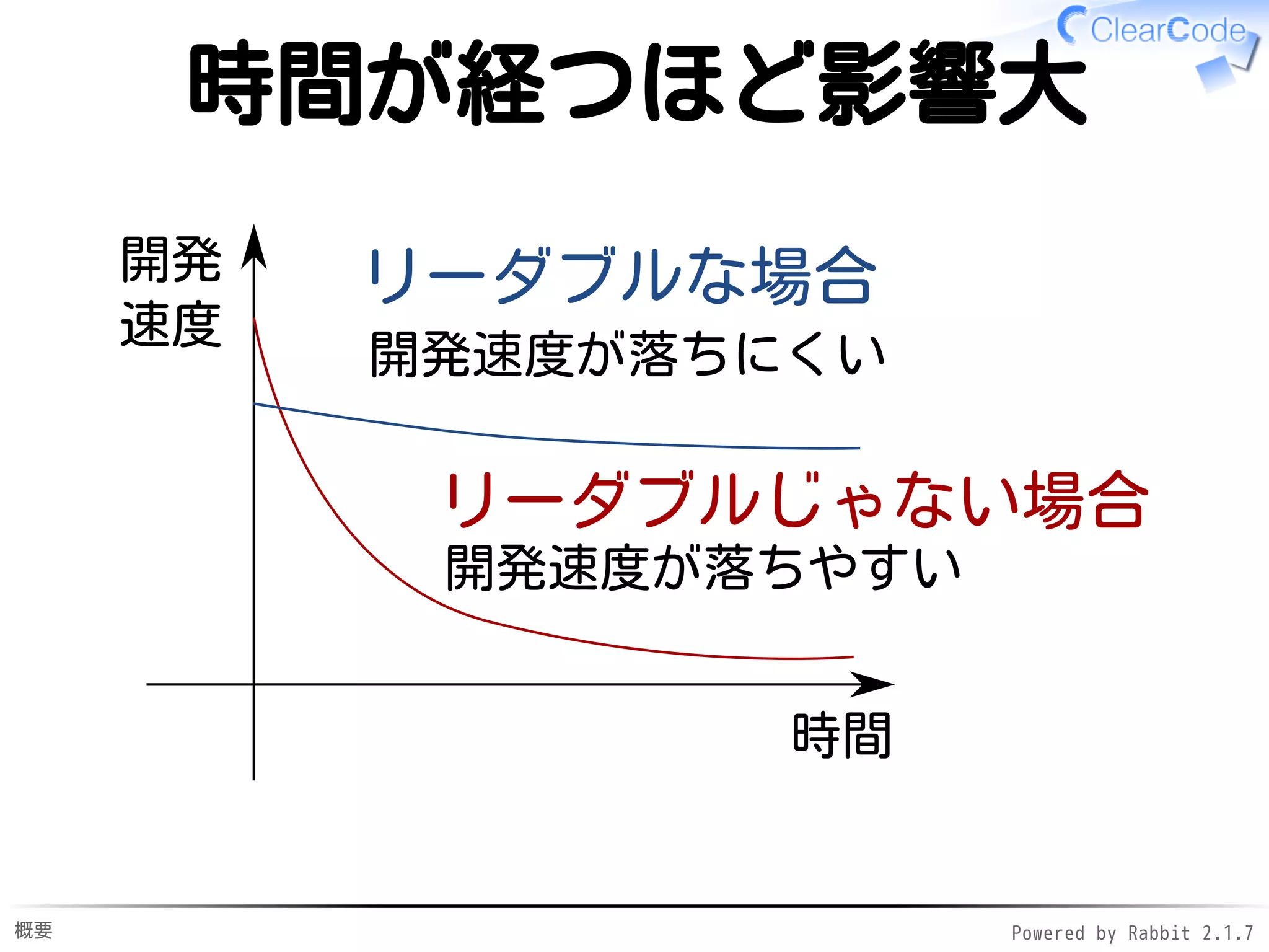 概要 Powered by Rabbit 2.1.9
時間が経つほど影響大
時間
開発
速度
リーダブルじゃない場合
リーダブルな場合
開発速度が落ちにくい
開発速度が落ちやすい
 