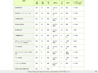 40https://waic.jp/report/survey-corporations-201702/ より
 