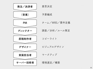 45
環境選定／構築
意思決定
予算編成
ビジュアルデザイン
コピーライト
発注／決済者
サーバー技術者
ディレクター
原稿制作者
デザイナー
（営業）
PM チーム／WBS／要件定義
調査／分析／ルール策定
実装担当者 マークアップ
 