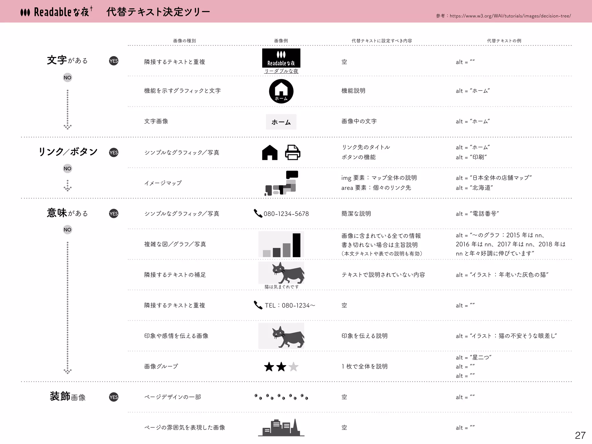 27
代替テキスト決定ツリー 参考：https://www.w3.org/WAI/tutorials/images/decision-tree/
文字がある
リンク／ボタン
意味がある
隣接するテキストと重複
装飾画像
機能を示すグラフィックと文字
文字画像
alt = ””
alt = “日本全体の店舗マップ”
alt = “北海道”
alt = “電話番号”
alt = “イラスト：年老いた灰色の猫”
alt = “イラスト：猫の不安そうな眼差し”
alt = “星二つ”
alt = ””
alt = ””
alt = “ホーム”
alt = “印刷”
alt = “ホーム”
alt = “ホーム”
隣接するテキストと重複
印象や感情を伝える画像
ページデザインの一部
alt = ””
隣接するテキストの補足 テキストで説明されていない内容
シンプルなグラフィック／写真
シンプルなグラフィック／写真
イメージマップ
リンク先のタイトル
ボタンの機能
img 要素：マップ全体の説明
area 要素：個々のリンク先
alt = ””
機能説明
空
画像例
ページの雰囲気を表現した画像
画像の種別
空
空
alt = ””空
簡潔な説明
印象を伝える説明
画像グループ 1 枚で全体を説明
複雑な図／グラフ／写真
代替テキストに設定すべき内容
画像に含まれている全ての情報
書き切れない場合は主旨説明
（本文テキストや表での説明も有効）
画像中の文字
080-1234-5678
TEL：080-1234～
ホーム
ホーム
リーダブルな夜
猫は気まぐれです
代替テキストの例
alt = “～のグラフ：2015 年は nn、
2016 年は nn、2017 年は nn、2018 年は
nn と年々好調に伸びています”
NO
YES
NO
YES
NO
YES
YES
 
