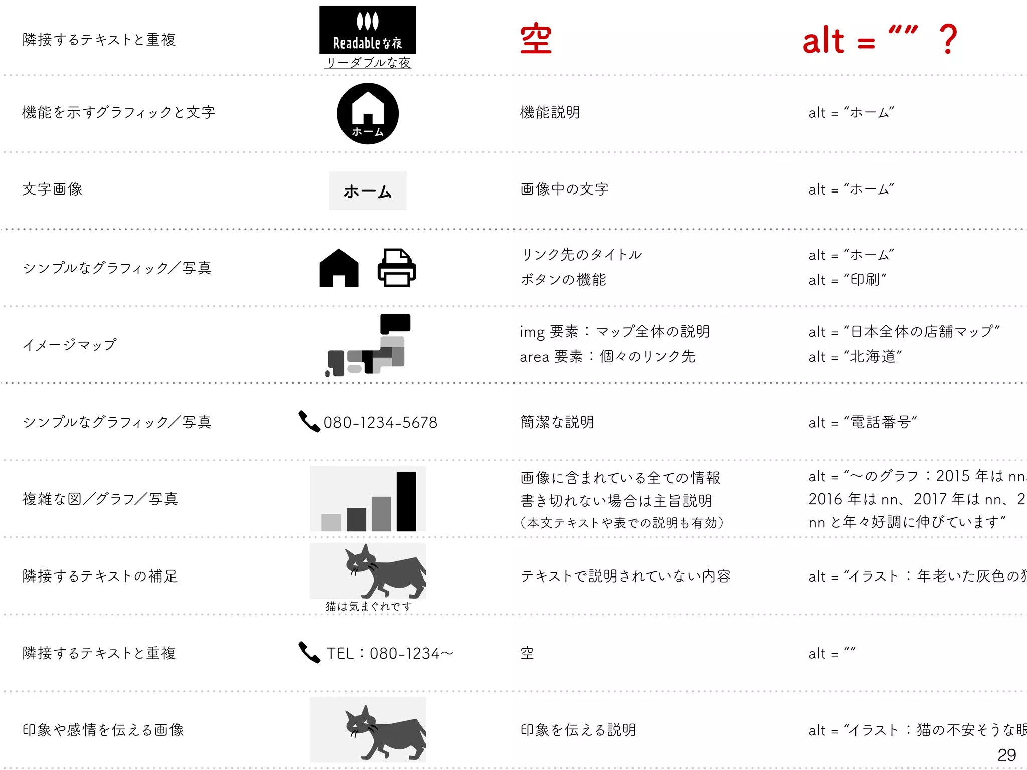 隣接するテキストと重複
機能を示すグラフィックと文字
文字画像
alt = ””
alt = “日本全体の店舗マップ”
alt = “北海道”
alt = “電話番号”
alt = “イラスト：年老いた灰色の猫
alt = “イラスト：猫の不安そうな眼
alt = “ホーム”
alt = “印刷”
alt = “ホーム”
alt = “ホーム”
隣接するテキストと重複
印象や感情を伝える画像
alt = ””
隣接するテキストの補足 テキストで説明されていない内容
シンプルなグラフィック／写真
シンプルなグラフィック／写真
イメージマップ
リンク先のタイトル
ボタンの機能
img 要素：マップ全体の説明
area 要素：個々のリンク先
機能説明
空
空
簡潔な説明
印象を伝える説明
複雑な図／グラフ／写真
画像に含まれている全ての情報
書き切れない場合は主旨説明
（本文テキストや表での説明も有効）
画像中の文字
080-1234-5678
TEL：080-1234～
ホーム
ホーム
リーダブルな夜
猫は気まぐれです
alt = “～のグラフ：2015 年は nn、
2016 年は nn、2017 年は nn、20
nn と年々好調に伸びています”
29
空 alt = “” ？
 