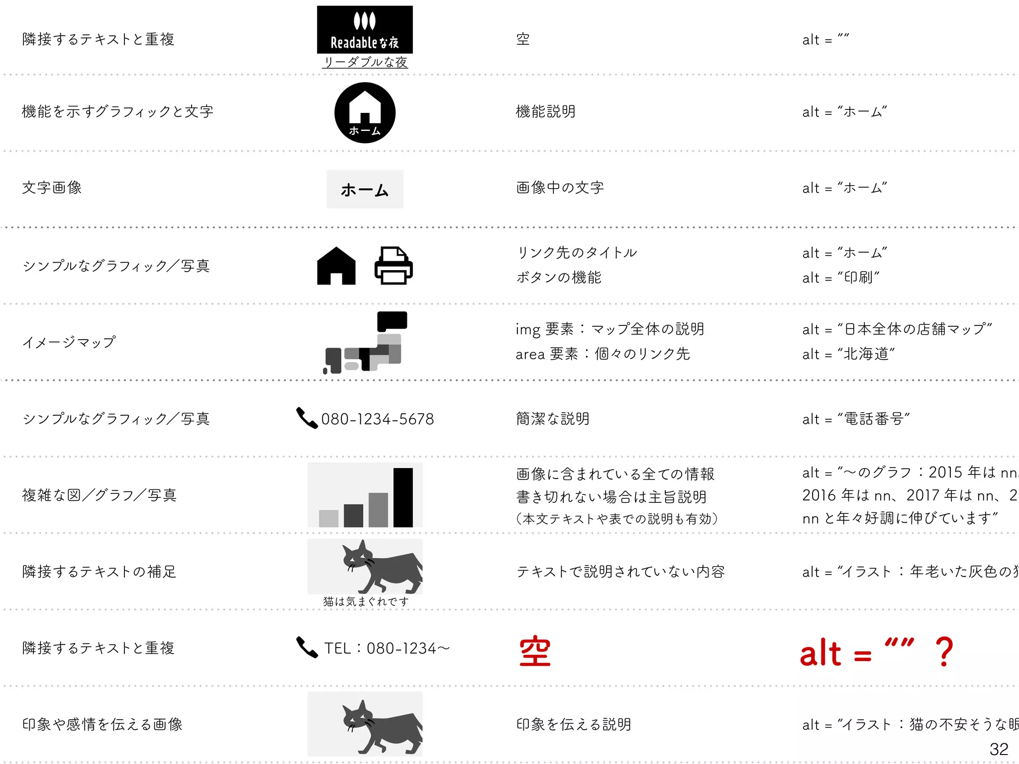 隣接するテキストと重複
機能を示すグラフィックと文字
文字画像
alt = ””
alt = “日本全体の店舗マップ”
alt = “北海道”
alt = “電話番号”
alt = “イラスト：年老いた灰色の猫
alt = “イラスト：猫の不安そうな眼
alt = “ホーム”
alt = “印刷”
alt = “ホーム”
alt = “ホーム”
隣接するテキストと重複
印象や感情を伝える画像
alt = ””
隣接するテキストの補足 テキストで説明されていない内容
シンプルなグラフィック／写真
シンプルなグラフィック／写真
イメージマップ
リンク先のタイトル
ボタンの機能
img 要素：マップ全体の説明
area 要素：個々のリンク先
機能説明
空
空
簡潔な説明
印象を伝える説明
複雑な図／グラフ／写真
画像に含まれている全ての情報
書き切れない場合は主旨説明
（本文テキストや表での説明も有効）
画像中の文字
080-1234-5678
TEL：080-1234～
ホーム
ホーム
リーダブルな夜
猫は気まぐれです
alt = “～のグラフ：2015 年は nn、
2016 年は nn、2017 年は nn、20
nn と年々好調に伸びています”
32
空 alt = “” ？
 