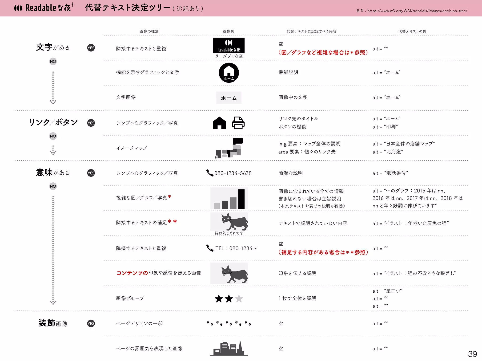39
代替テキスト決定ツリー( 追記あり) 参考：https://www.w3.org/WAI/tutorials/images/decision-tree/
文字がある
リンク／ボタン
意味がある
隣接するテキストと重複
装飾画像
機能を示すグラフィックと文字
文字画像
alt = ””
alt = “日本全体の店舗マップ”
alt = “北海道”
alt = “電話番号”
alt = “イラスト：年老いた灰色の猫”
alt = “イラスト：猫の不安そうな眼差し”
alt = “星二つ”
alt = ””
alt = ””
alt = “ホーム”
alt = “印刷”
alt = “ホーム”
alt = “ホーム”
隣接するテキストと重複
コンテンツの印象や感情を伝える画像
ページデザインの一部
alt = ””
隣接するテキストの補足＊＊ テキストで説明されていない内容
シンプルなグラフィック／写真
シンプルなグラフィック／写真
イメージマップ
リンク先のタイトル
ボタンの機能
img 要素：マップ全体の説明
area 要素：個々のリンク先
alt = ””
機能説明
空
（図／グラフなど複雑な場合は＊参照）
画像例
ページの雰囲気を表現した画像
画像の種別
空
（補足する内容がある場合は＊＊参照）
空
alt = ””空
簡潔な説明
印象を伝える説明
画像グループ 1 枚で全体を説明
複雑な図／グラフ／写真＊
代替テキストに設定すべき内容
画像に含まれている全ての情報
書き切れない場合は主旨説明
（本文テキストや表での説明も有効）
画像中の文字
080-1234-5678
TEL：080-1234～
ホーム
ホーム
リーダブルな夜
猫は気まぐれです
代替テキストの例
alt = “～のグラフ：2015 年は nn、
2016 年は nn、2017 年は nn、2018 年は
nn と年々好調に伸びています”
NO
YES
NO
YES
NO
YES
YES
 