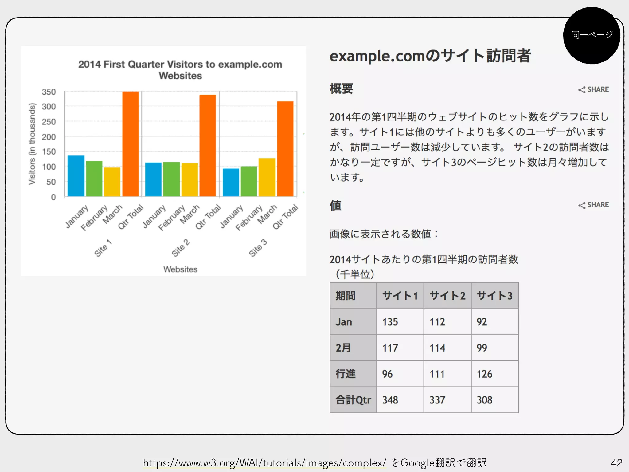 42https://www.w3.org/WAI/tutorials/images/complex/ をGoogle翻訳で翻訳
同一ページ
 