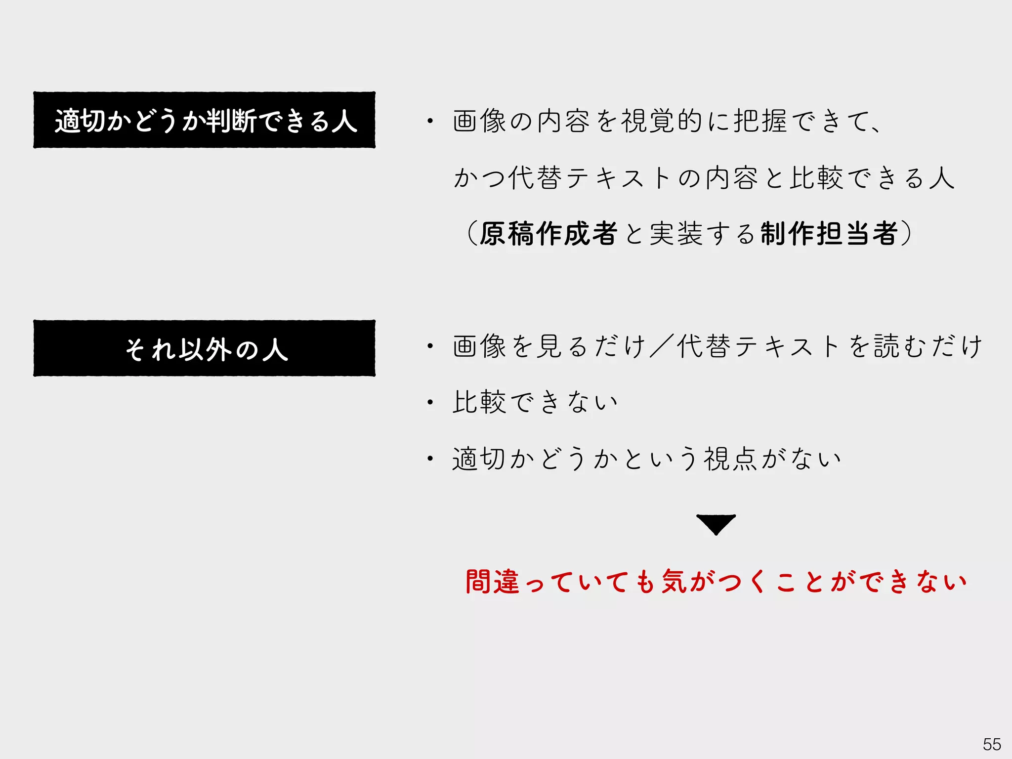 • 画像の内容を視覚的に把握できて、 
かつ代替テキストの内容と比較できる人 
（原稿作成者と実装する制作担当者）
• 画像を見るだけ／代替テキストを読むだけ
• 比較できない
• 適切かどうかという視点がない
55
適切かどうか判断できる人
それ以外の人
間違っていても気がつくことができない
 