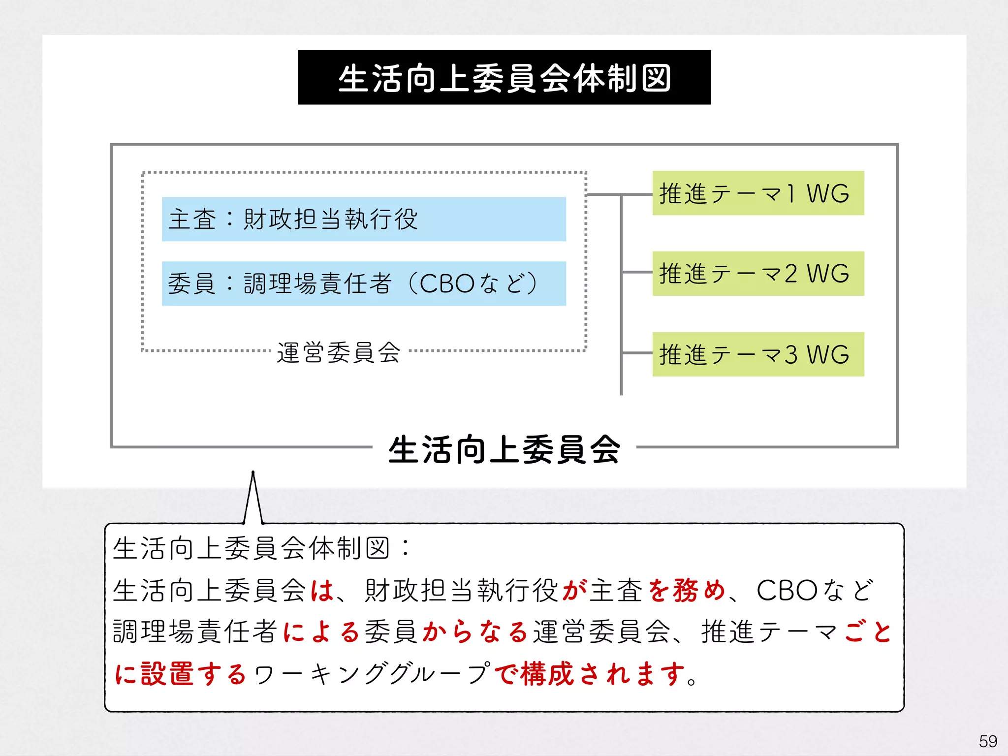 59
生活向上委員会
主査：財政担当執行役
委員：調理場責任者（CBOなど）
推進テーマ1 WG
運営委員会
生活向上委員会体制図
推進テーマ2 WG
推進テーマ3 WG
生活向上委員会体制図：
生活向上委員会は、財政担当執行役が主査を務め、CBOなど
調理場責任者による委員からなる運営委員会、推進テーマごと
に設置するワーキンググループで構成されます。
 