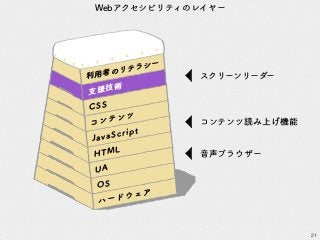 利用者のリテラシー
支援技術
CSS
コンテンツ
JavaScript
HTML
UA
OS
ハードウェア
21
Webアクセシビリティのレイヤー
スクリーンリーダー
コンテンツ読み上げ機能
音声ブラウザー
 