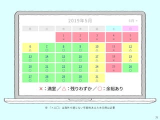 71
×：満室∕△：残りわずか∕○：余裕あり
⽉ ⽕ ⽔ ⽊ ⾦ ⼟ ⽇
1
×
2
×
3
×
4
×
5
×
6
△
7
○
8
○
9
○
10
△
11
×
12
△
13
○
14
○
15
○
16
○
17
△
18
×
19
△
20
○
21
○
22
○
23
○
24
△
25
×
26
○
27
○
28
○
29
○
30
○
31
△
※ 「×△◯」は海外で通じない可能性あるため凡例は必要
6⽉ >2019年5⽉
 