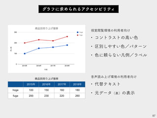 視覚閲覧環境の利用者向け
• コントラストの高い色
• 区別しやすい色／パターン
• 色に頼らない凡例／ラベル
音声読み上げ環境の利用者向け
• 代替テキスト
• 元データ（表）の表示
87
グラフに求められるアクセシビリティ
商品別売り上げ推移
2015年 2016年 2017年 2018年
hoge 100 150 160 180
fuga 200 230 220 260
 