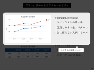 視覚閲覧環境の利用者向け
• コントラストの高い色
• 区別しやすい色／パターン
• 色に頼らない凡例／ラベル
音声読み上げ環境の利用者向け
• 代替テキスト
• 元データ（表）の表示
88
グラフに求められるアクセシビリティ
商品別売り上げ推移
2015年 2016年 2017年 2018年
hoge 100 150 160 180
fuga 200 230 220 260
この辺りの作業をします
 