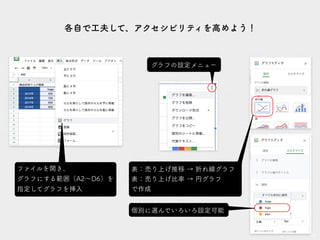 91
各自で工夫して、アクセシビリティを高めよう！
表：売り上げ推移 → 折れ線グラフ
表：売り上げ比率 → 円グラフ
で作成
ファイルを開き、 
グラフにする範囲（A2～D6）を 
指定してグラフを挿入
グラフの設定メニュー
個別に選んでいろいろ設定可能
 