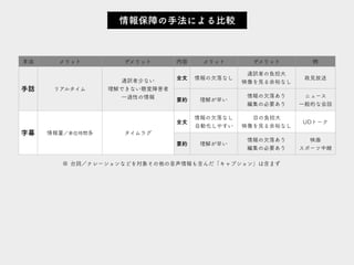 情報保障の手法による比較
手法 メリット デメリット 内容 メリット デメリット 例
手話 リアルタイム
通訳者少ない
理解できない聴覚障害者
一過性の情報
全文 情報の欠落なし
通訳者の負担大
映像を見る余裕なし
政見放送
要約 理解が早い
情報の欠落あり
編集の必要あり
ニュース
一般的な会話
字幕 情報量／単位時間多 タイムラグ
全文
情報の欠落なし
自動化しやすい
目の負担大
映像を見る余裕なし
UDトーク
要約 理解が早い
情報の欠落あり
編集の必要あり
映画
スポーツ中継
※ 台詞／ナレーションなどを対象その他の音声情報も含んだ「キャプション」は含まず
 