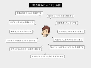 色のコントラスト比を確保する
画像に代替テキストを設定する
色だけに頼らない表現にする
Webサイトのアクセシビリティを検証する
アクセシビリティへの取り組みを広める
動画をアクセシブルにする
文書構造をちゃんとする
キーボードで操作できるようにする
アクセシブルなテキストを書く
アクセシブルなサイトの運用を続ける
入力フォームをアクセシブルにする
「取り組みたいこと」の例
 